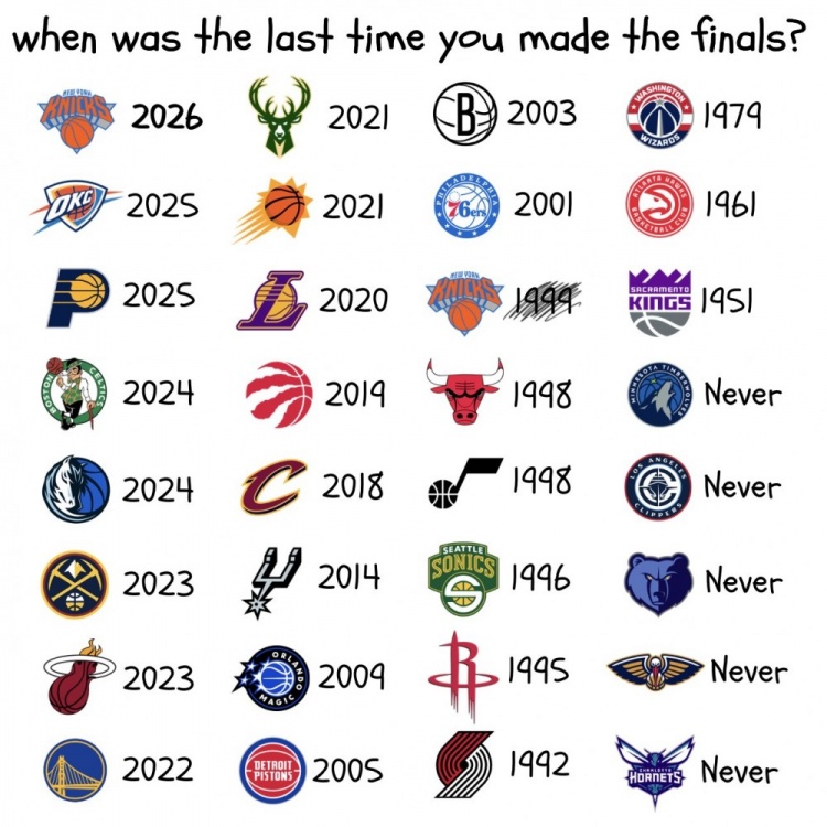 开云体育官方网站-尼克斯时隔27年重返总决赛！NBA剩5队未进过 近1/3队21世纪未进过