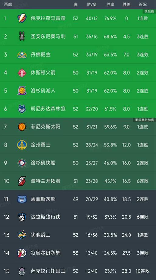 开云体育官方入口-随着湖人4分险胜,勇士逆转太阳,西部最新排名出炉!火箭第4